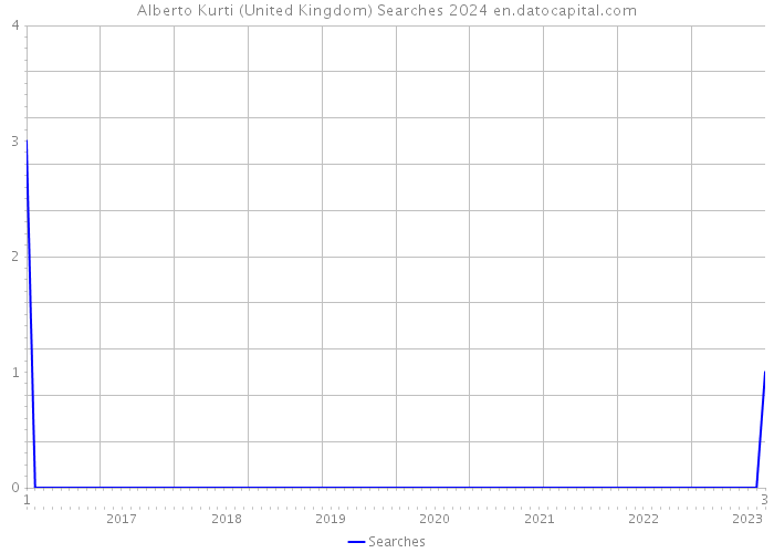 Alberto Kurti (United Kingdom) Searches 2024 