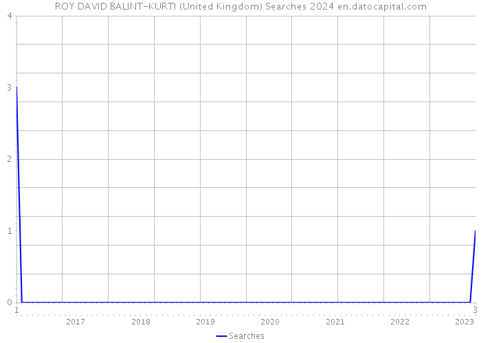 ROY DAVID BALINT-KURTI (United Kingdom) Searches 2024 