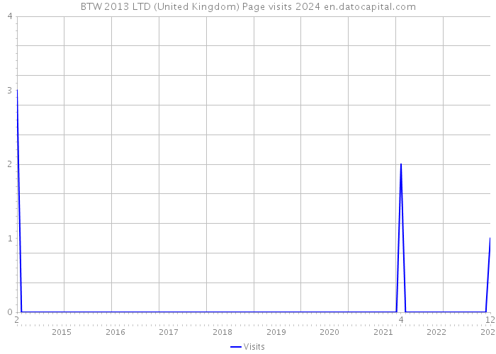 BTW 2013 LTD (United Kingdom) Page visits 2024 