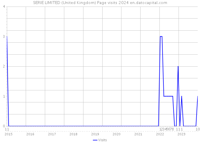 SERIE LIMITED (United Kingdom) Page visits 2024 