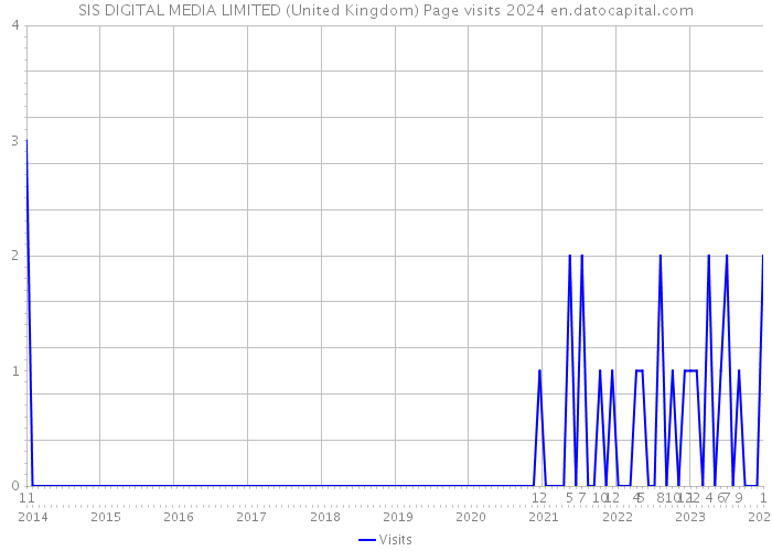 SIS DIGITAL MEDIA LIMITED (United Kingdom) Page visits 2024 