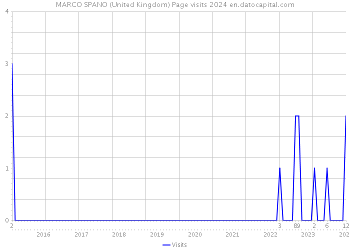 MARCO SPANO (United Kingdom) Page visits 2024 