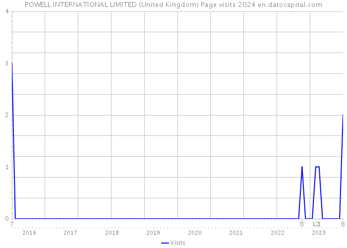 POWELL INTERNATIONAL LIMITED (United Kingdom) Page visits 2024 