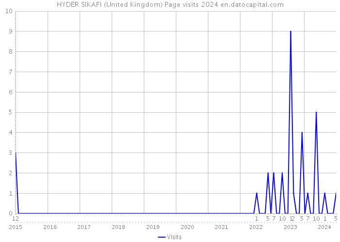 HYDER SIKAFI (United Kingdom) Page visits 2024 