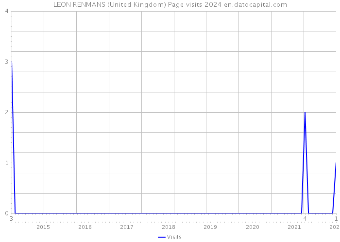 LEON RENMANS (United Kingdom) Page visits 2024 