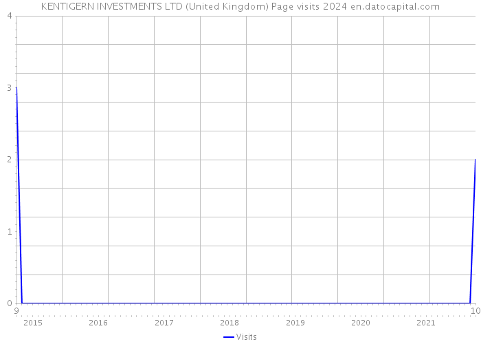 KENTIGERN INVESTMENTS LTD (United Kingdom) Page visits 2024 