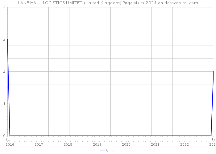 LANE HAUL LOGISTICS LIMITED (United Kingdom) Page visits 2024 