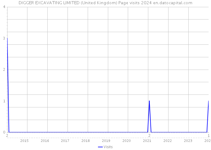 DIGGER EXCAVATING LIMITED (United Kingdom) Page visits 2024 