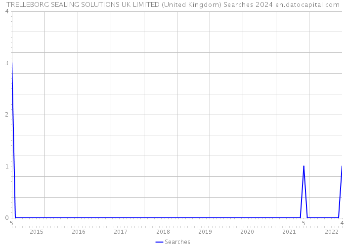 TRELLEBORG SEALING SOLUTIONS UK LIMITED (United Kingdom) Searches 2024 