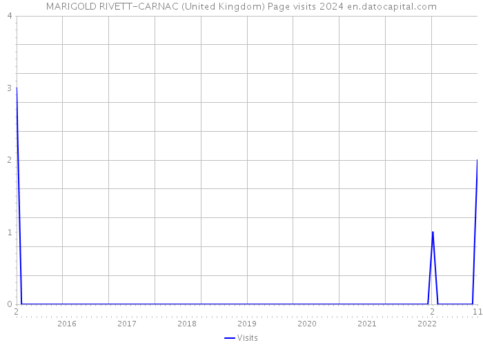 MARIGOLD RIVETT-CARNAC (United Kingdom) Page visits 2024 