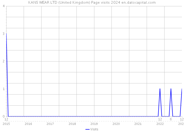 KANS WEAR LTD (United Kingdom) Page visits 2024 