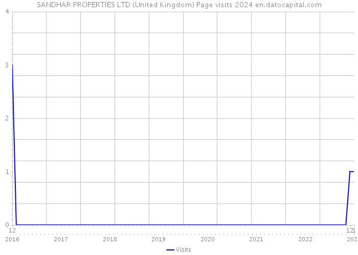 SANDHAR PROPERTIES LTD (United Kingdom) Page visits 2024 