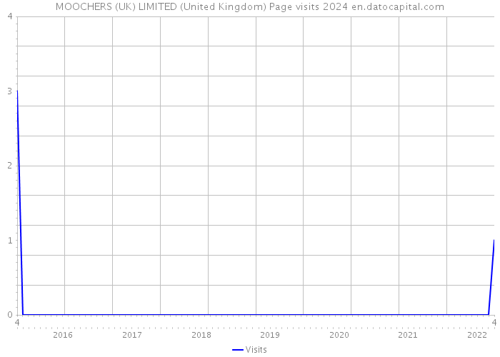 MOOCHERS (UK) LIMITED (United Kingdom) Page visits 2024 