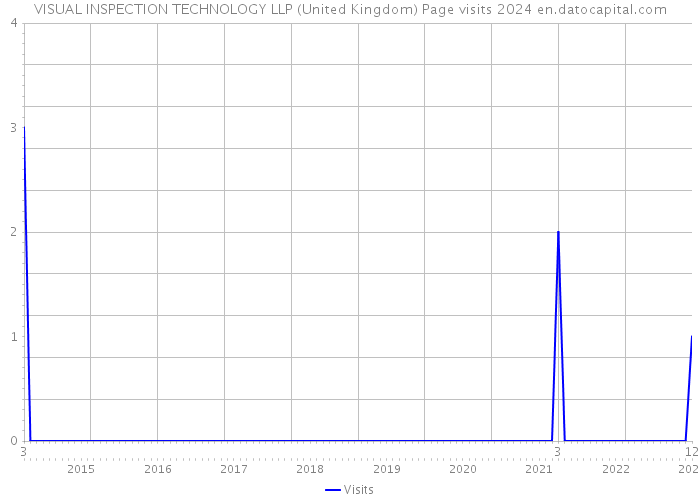 VISUAL INSPECTION TECHNOLOGY LLP (United Kingdom) Page visits 2024 