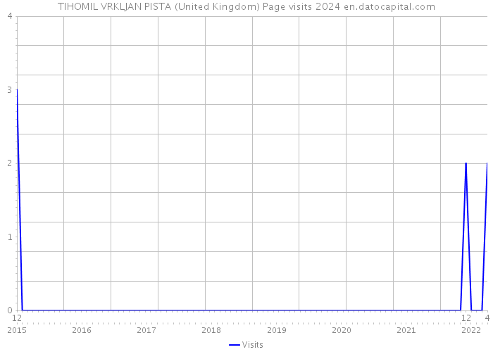 TIHOMIL VRKLJAN PISTA (United Kingdom) Page visits 2024 