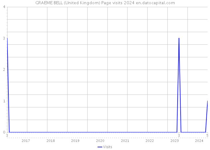 GRAEME BELL (United Kingdom) Page visits 2024 