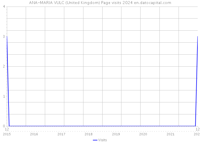 ANA-MARIA VULC (United Kingdom) Page visits 2024 