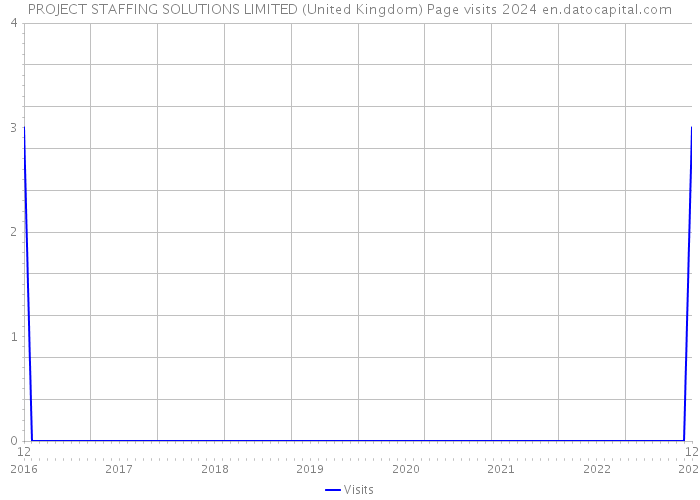 PROJECT STAFFING SOLUTIONS LIMITED (United Kingdom) Page visits 2024 