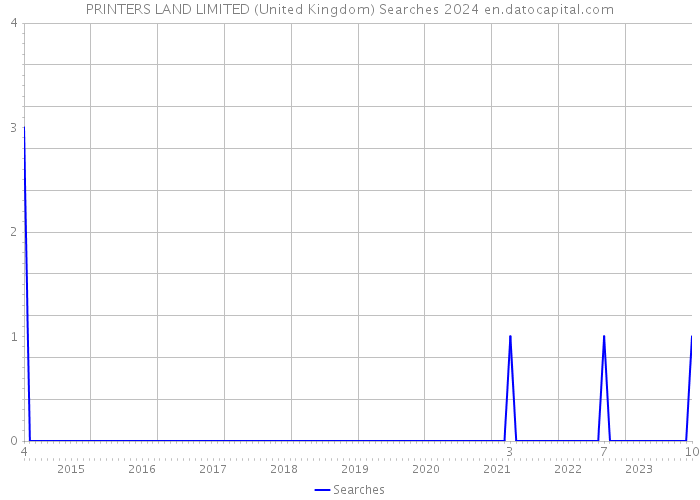 PRINTERS LAND LIMITED (United Kingdom) Searches 2024 