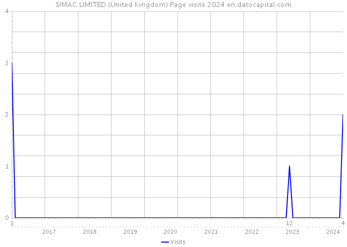 SIMAC LIMITED (United Kingdom) Page visits 2024 