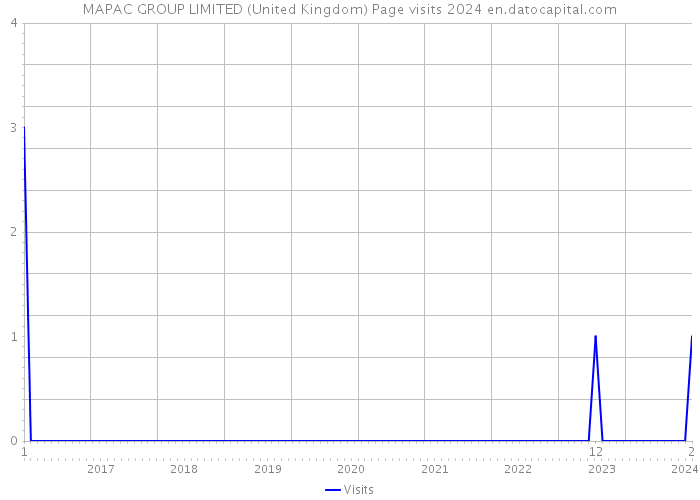 MAPAC GROUP LIMITED (United Kingdom) Page visits 2024 