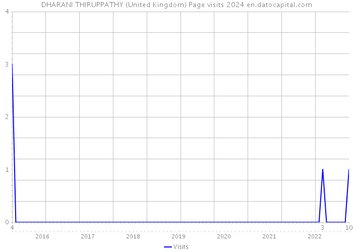 DHARANI THIRUPPATHY (United Kingdom) Page visits 2024 