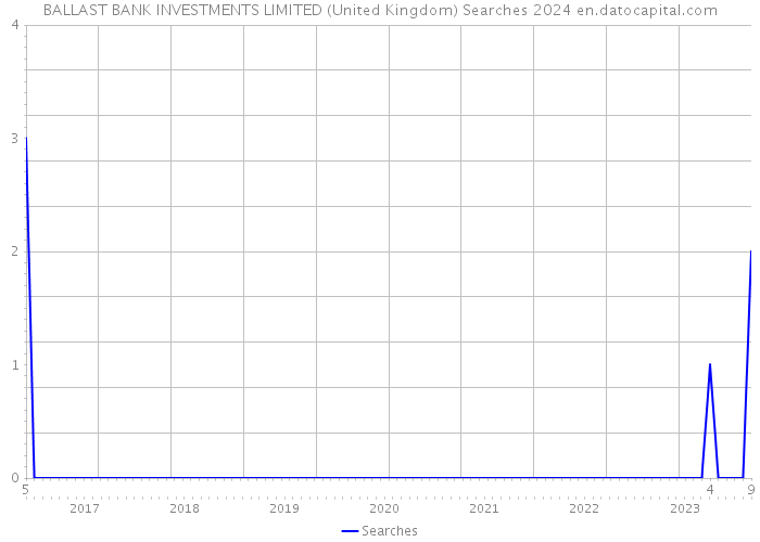 BALLAST BANK INVESTMENTS LIMITED (United Kingdom) Searches 2024 