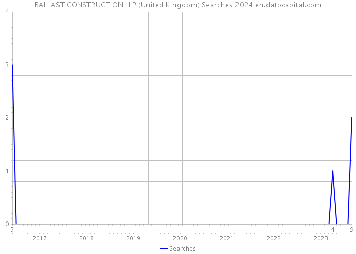 BALLAST CONSTRUCTION LLP (United Kingdom) Searches 2024 