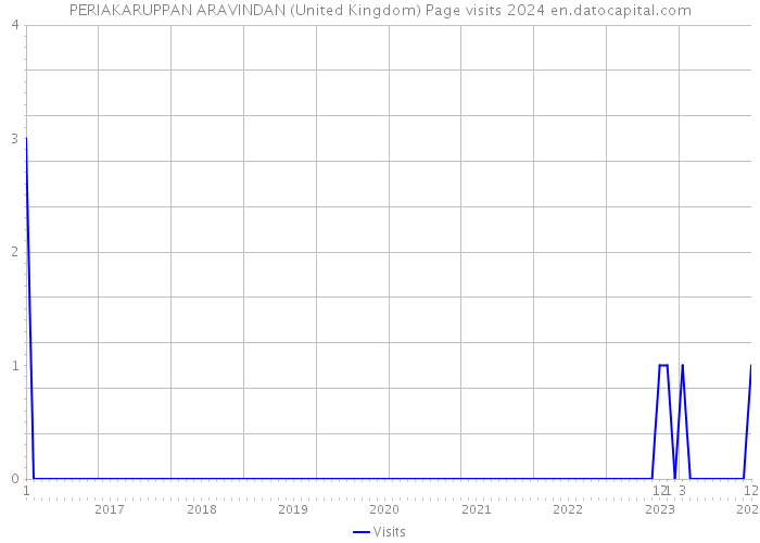 PERIAKARUPPAN ARAVINDAN (United Kingdom) Page visits 2024 