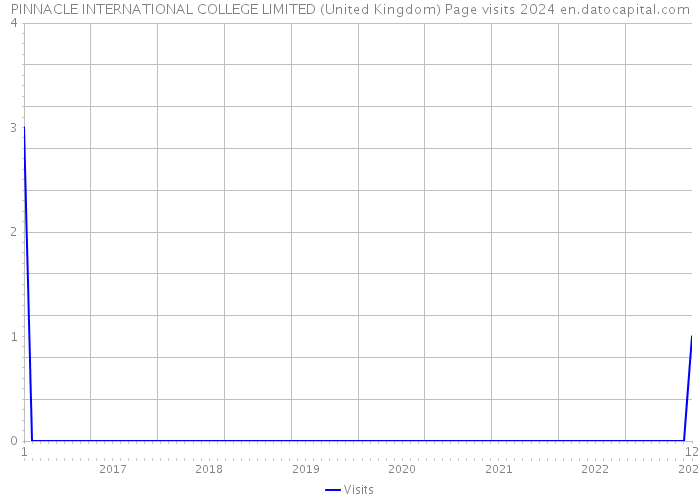 PINNACLE INTERNATIONAL COLLEGE LIMITED (United Kingdom) Page visits 2024 
