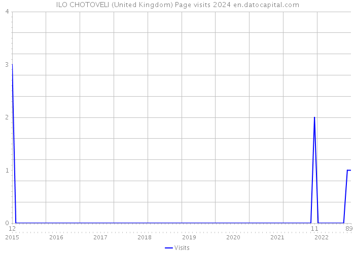 ILO CHOTOVELI (United Kingdom) Page visits 2024 