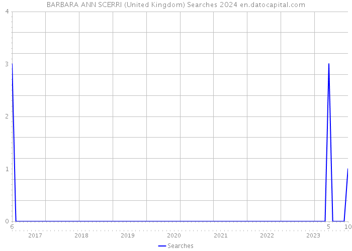 BARBARA ANN SCERRI (United Kingdom) Searches 2024 