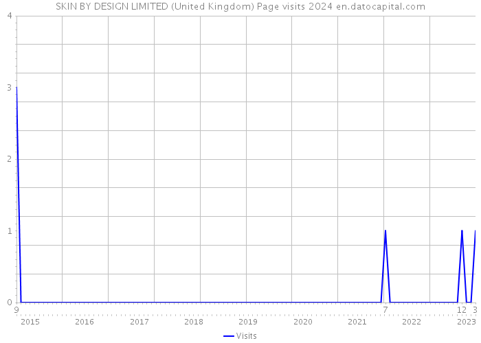 SKIN BY DESIGN LIMITED (United Kingdom) Page visits 2024 