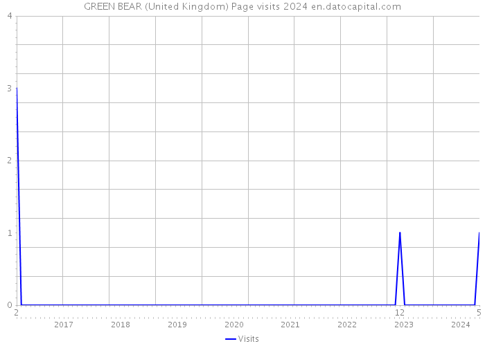 GREEN BEAR (United Kingdom) Page visits 2024 