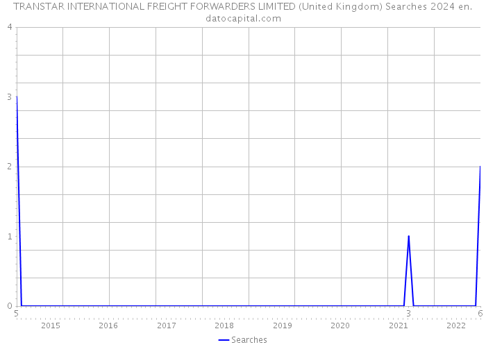 TRANSTAR INTERNATIONAL FREIGHT FORWARDERS LIMITED (United Kingdom) Searches 2024 