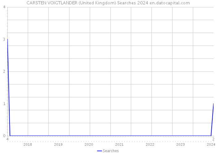 CARSTEN VOIGTLANDER (United Kingdom) Searches 2024 