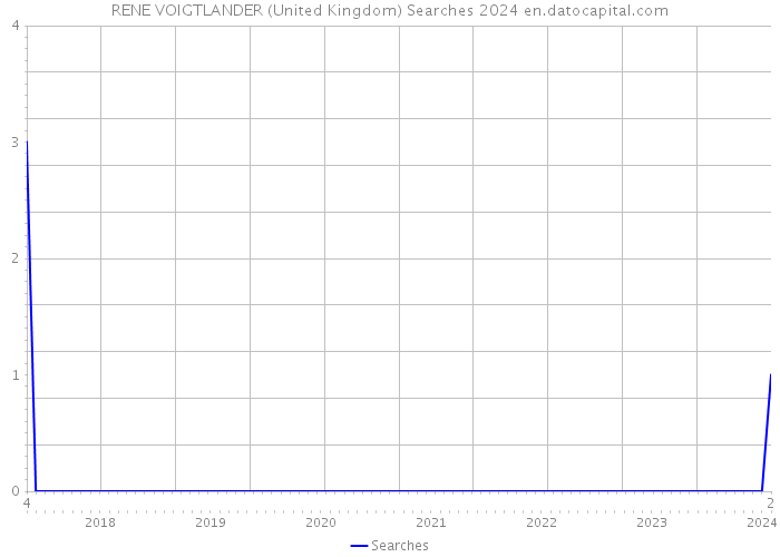 RENE VOIGTLANDER (United Kingdom) Searches 2024 