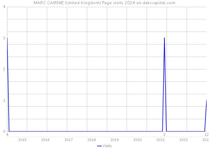 MARC CAIRNIE (United Kingdom) Page visits 2024 