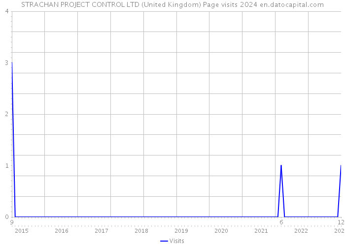 STRACHAN PROJECT CONTROL LTD (United Kingdom) Page visits 2024 