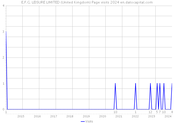 E.F.G. LEISURE LIMITED (United Kingdom) Page visits 2024 