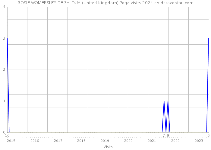 ROSIE WOMERSLEY DE ZALDUA (United Kingdom) Page visits 2024 