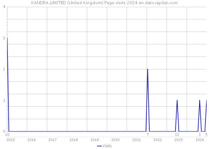 KANDRA LIMITED (United Kingdom) Page visits 2024 