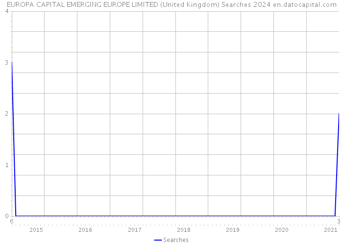 EUROPA CAPITAL EMERGING EUROPE LIMITED (United Kingdom) Searches 2024 