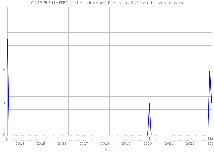 GABRIELS LIMITED (United Kingdom) Page visits 2024 