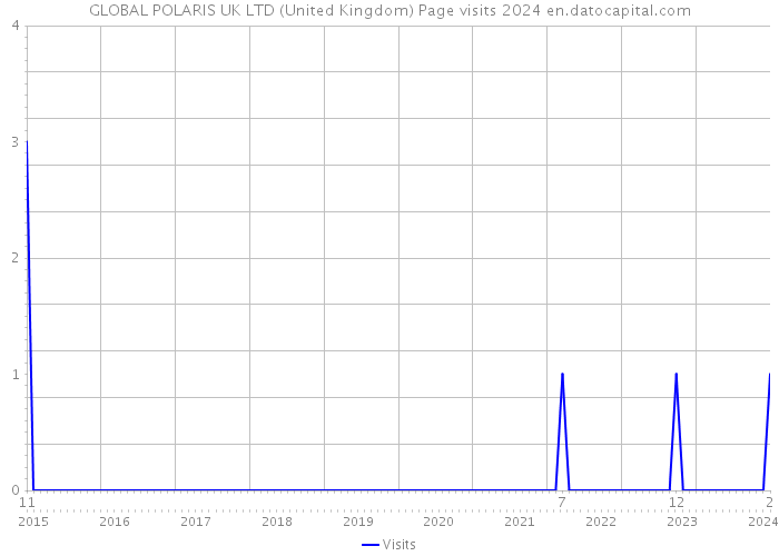 GLOBAL POLARIS UK LTD (United Kingdom) Page visits 2024 