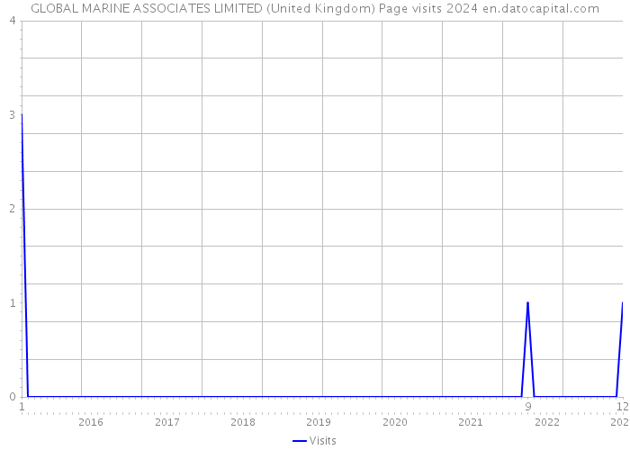 GLOBAL MARINE ASSOCIATES LIMITED (United Kingdom) Page visits 2024 