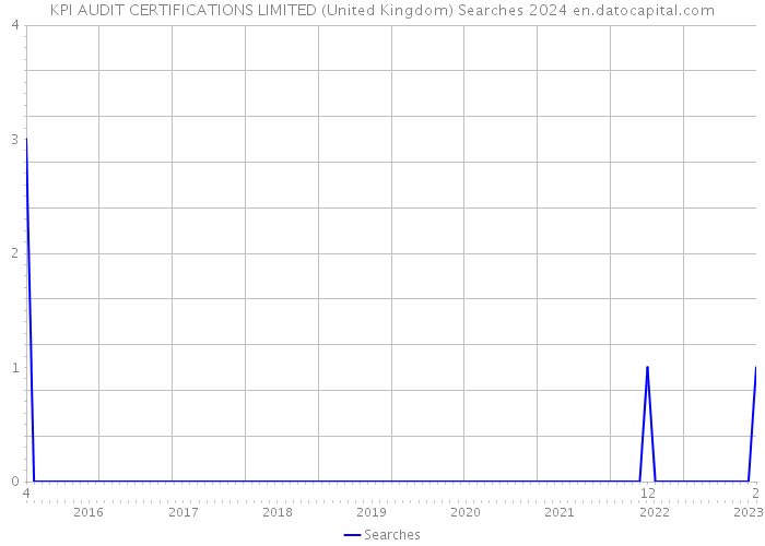 KPI AUDIT CERTIFICATIONS LIMITED (United Kingdom) Searches 2024 
