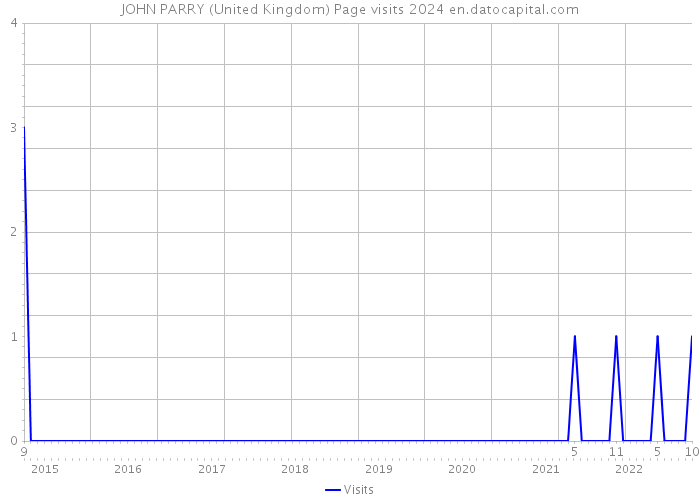 JOHN PARRY (United Kingdom) Page visits 2024 