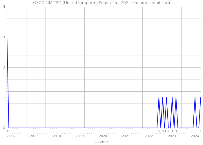 OSCO LIMITED (United Kingdom) Page visits 2024 