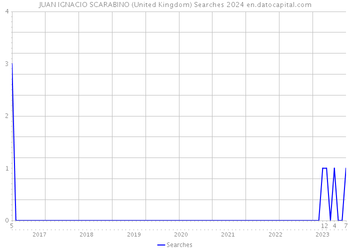 JUAN IGNACIO SCARABINO (United Kingdom) Searches 2024 